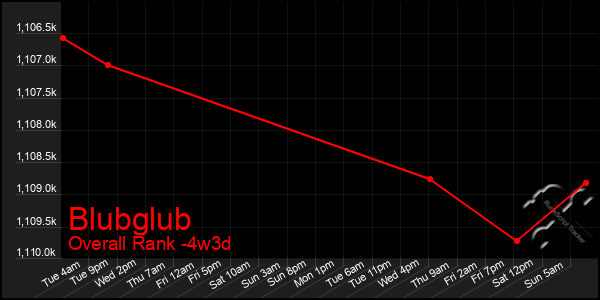 Last 31 Days Graph of Blubglub