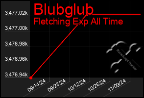 Total Graph of Blubglub