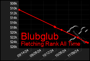 Total Graph of Blubglub