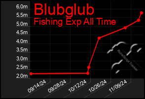 Total Graph of Blubglub