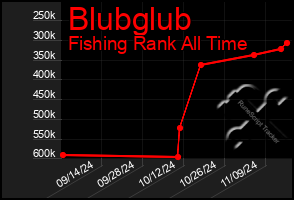 Total Graph of Blubglub