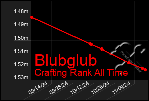 Total Graph of Blubglub