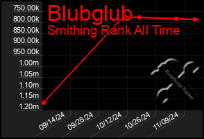 Total Graph of Blubglub