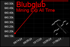 Total Graph of Blubglub