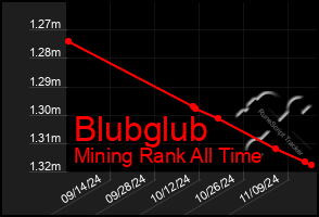 Total Graph of Blubglub