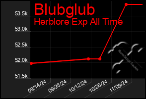 Total Graph of Blubglub