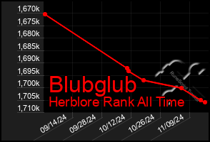 Total Graph of Blubglub