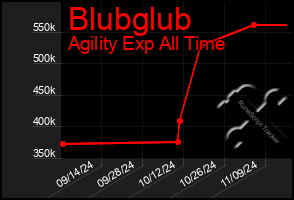 Total Graph of Blubglub