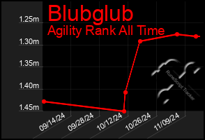 Total Graph of Blubglub