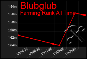 Total Graph of Blubglub