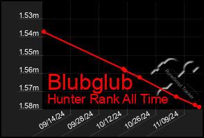 Total Graph of Blubglub