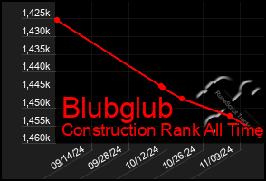 Total Graph of Blubglub