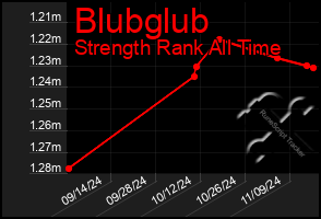 Total Graph of Blubglub