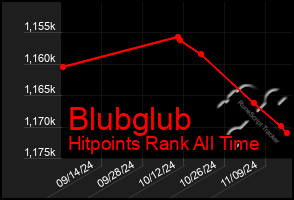 Total Graph of Blubglub