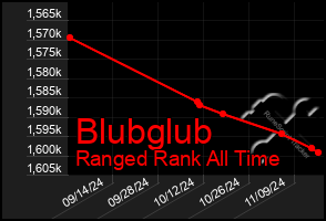 Total Graph of Blubglub