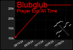 Total Graph of Blubglub