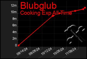 Total Graph of Blubglub