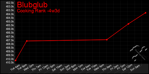 Last 31 Days Graph of Blubglub