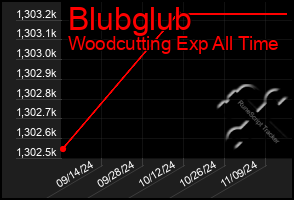 Total Graph of Blubglub