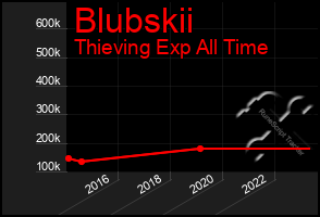 Total Graph of Blubskii