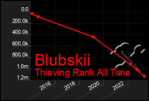 Total Graph of Blubskii