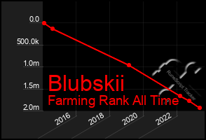 Total Graph of Blubskii