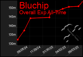 Total Graph of Bluchip