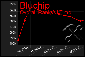 Total Graph of Bluchip