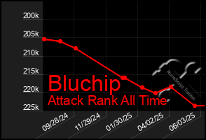 Total Graph of Bluchip
