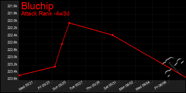 Last 31 Days Graph of Bluchip