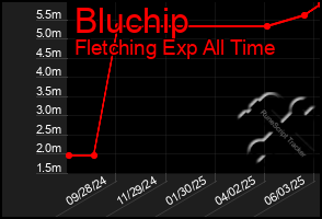 Total Graph of Bluchip