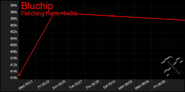 Last 31 Days Graph of Bluchip