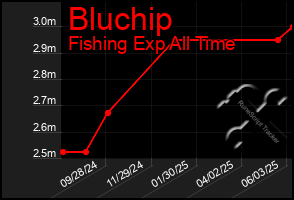 Total Graph of Bluchip