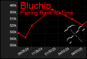 Total Graph of Bluchip