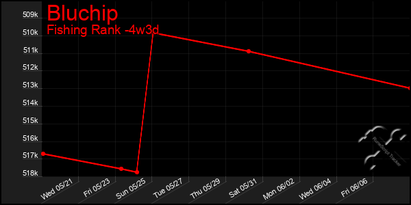 Last 31 Days Graph of Bluchip