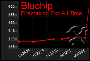 Total Graph of Bluchip