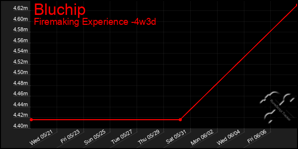 Last 31 Days Graph of Bluchip