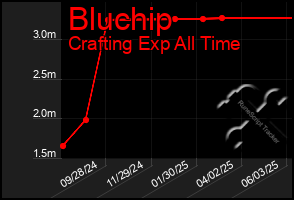 Total Graph of Bluchip