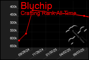 Total Graph of Bluchip