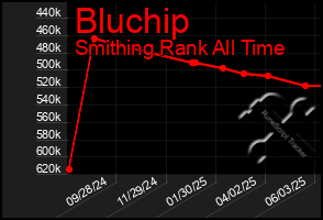 Total Graph of Bluchip