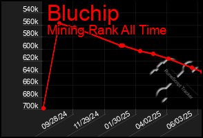 Total Graph of Bluchip