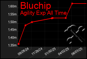 Total Graph of Bluchip