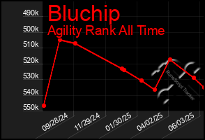 Total Graph of Bluchip