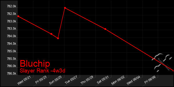 Last 31 Days Graph of Bluchip