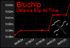Total Graph of Bluchip