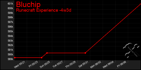 Last 31 Days Graph of Bluchip