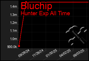 Total Graph of Bluchip