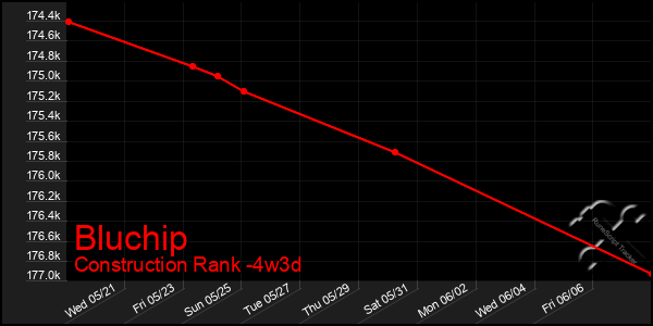 Last 31 Days Graph of Bluchip