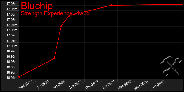 Last 31 Days Graph of Bluchip