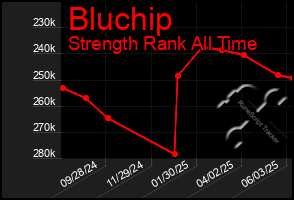 Total Graph of Bluchip